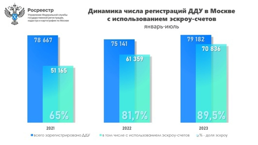 Доля зарегистрированных в столице ДДУ с применением эскроу-счетов составляет порядка 90%