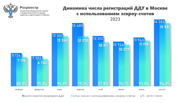 Максимальное число первичных договоров с использованием эскроу-счетов зарегистрировано в августе