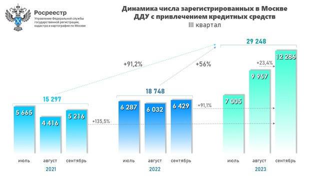 В сентябре число ипотечных сделок в новостройках увеличилось практически вдвое к прошлому году