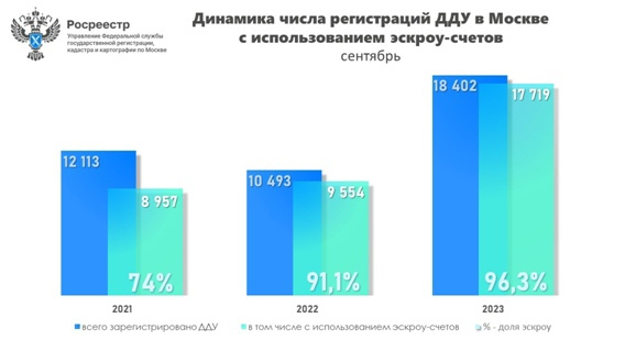В сентябре число ДДУ с эскроу увеличилось практически вдвое за год