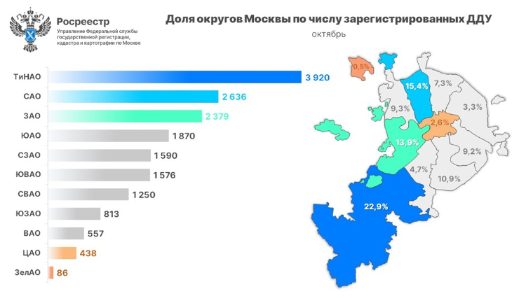 За десять месяцев половина всех сделок в столичных новостройках оформлена в ТиНАО, САО и ЗАО