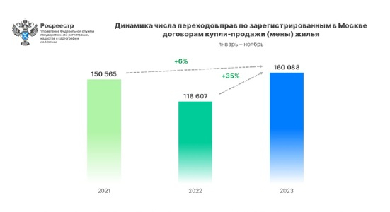 Рекордное число оформленных вторичных сделок зафиксировано в Москве за одиннадцать месяцев