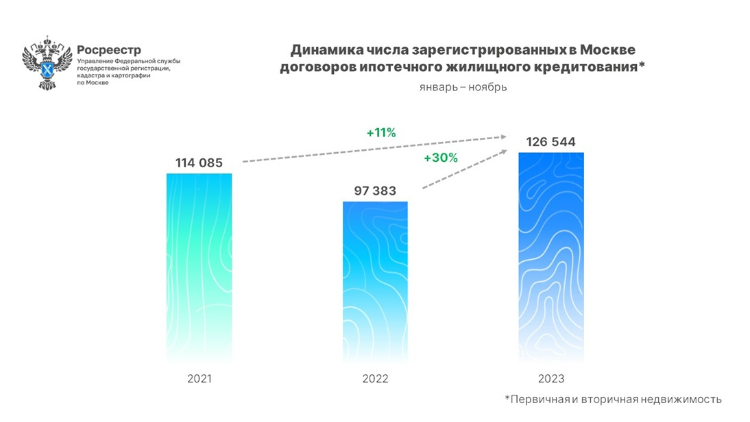 Новый максимальный показатель – свыше 126 тысяч ипотек зафиксировал Росреестр с начала года в Москве