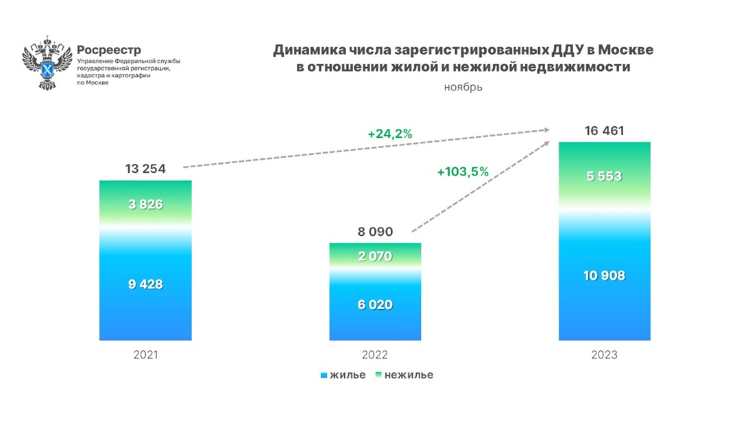 В ноябре число первичных сделок в столице выросло вдвое за год