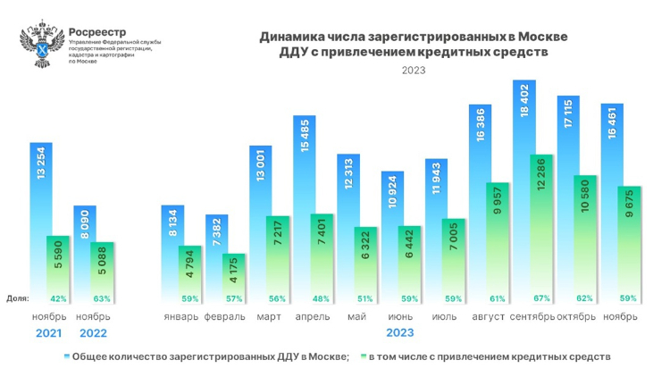 За 11 месяцев число оформленных в новостройках ипотек на четверть превысило результат за весь рекордный 2021 год