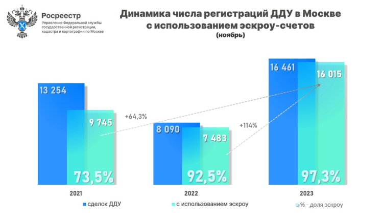 Рекордное число сделок с эскроу на первичном рынке жилья зафиксировано с начала года в Москве