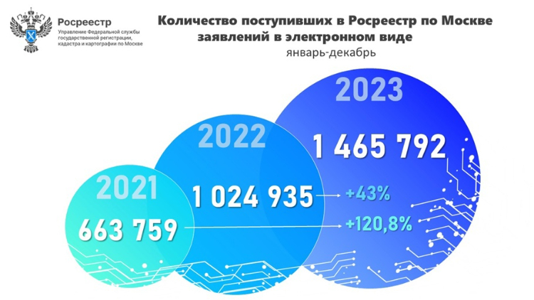 Абсолютный годовой рекорд по числу принятых онлайн-заявлений зафиксирован по итогам 2023 года