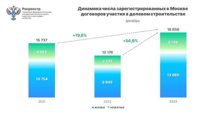 Рынок новостроек Москвы обновил рекорды в 2023 году