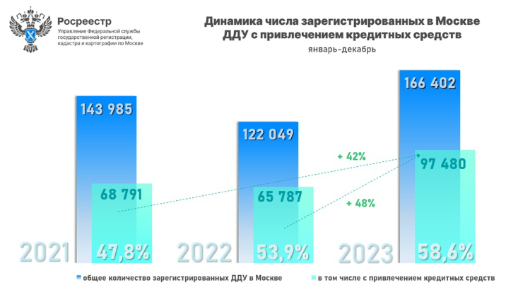 Объем ипотечных сделок на первичном рынке в Москве установил новый максимум в 2023 году