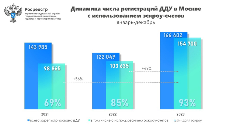 Максимальная доля ДДУ с применением эскроу зафиксирована по итогам 2023 года