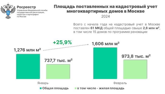 Более 60 многоквартирных домов поставлено на кадастровый учет в Москве с начала года