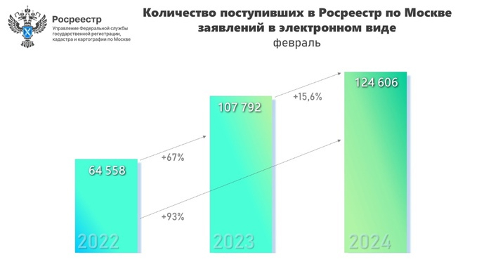 Рекордное число принятых онлайн-заявлений зафиксировано столичным Росреестром в феврале
