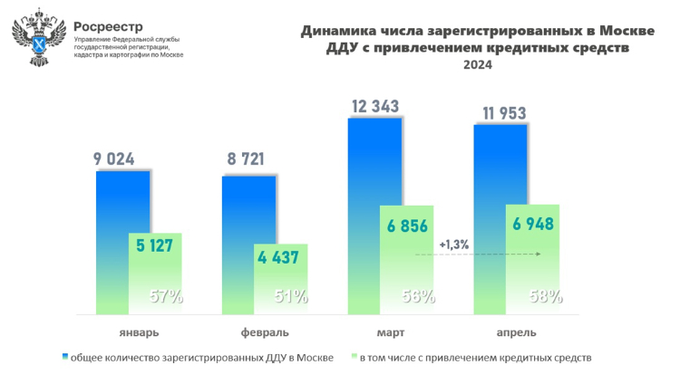Максимальная доля ипотек при оформлении ДДУ зафиксирована  c начала года