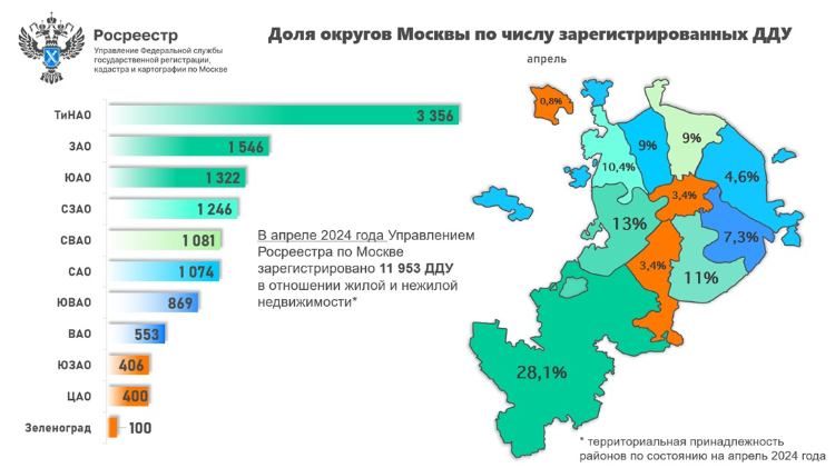 ЗАО стал вторым в топ-3 округов по числу оформленных ДДУ впервые с начала года