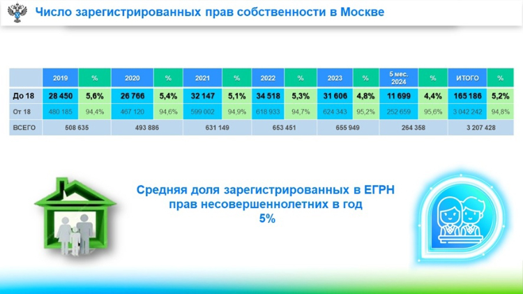 Средняя доля регистраций прав детей в Москве составляет 5%