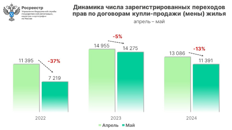 Число переходов прав на жилье в Москве за месяц снизилось на 13%