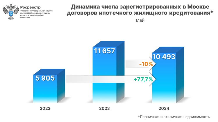 В мае число оформленных ипотечных сделок сохранилось на уровне апреля