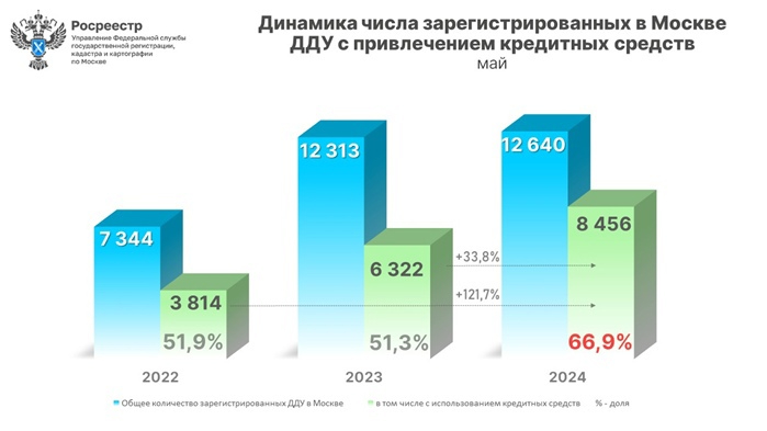 Максимальная доля ДДУ с ипотекой оформлена в мае