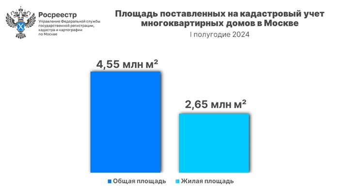 92 жилых дома поставлены на учет в столице за полгода