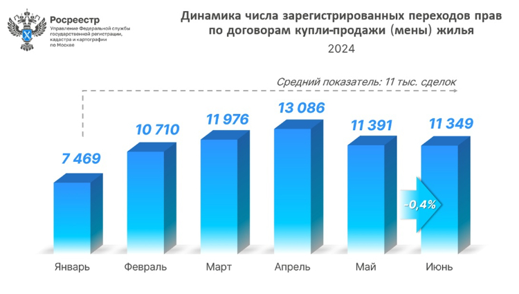 Росреестр: Вторичный рынок Москвы стабилизировался