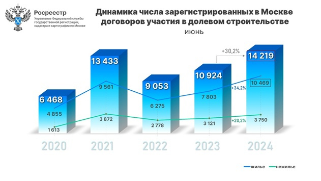 Ожидаемый рекорд июня по сделкам с новостройками столицы