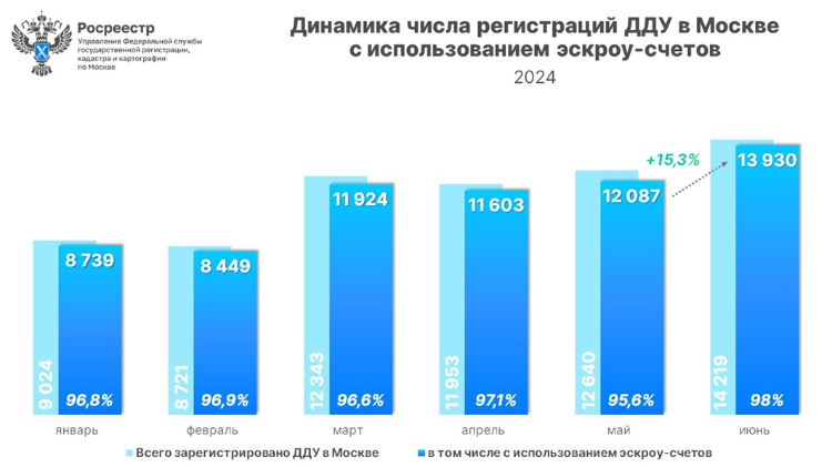 Июнь стал рекордным по числу сделок с эскроу в Москве
