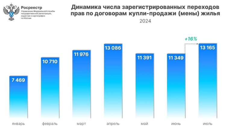 Июль стал рекордным с начала года по сделкам на вторичном рынке