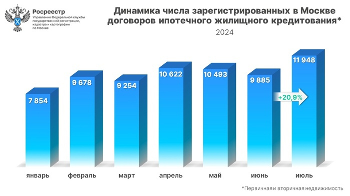 Максимальное с начала года число ипотек зарегистрировано в июле