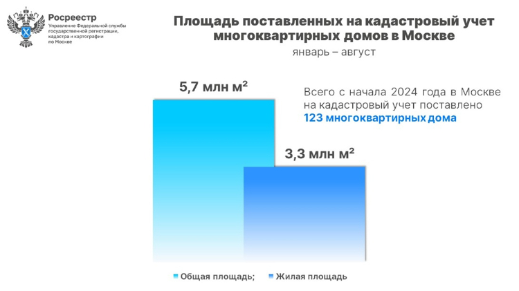 123 новостройки оформлено в Москве с начала года