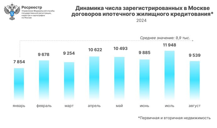 Более 9,5 тыс. ипотечных сделок оформлено в Москве за август