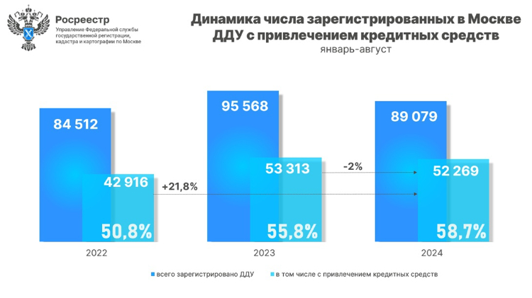 Доля ипотечных сделок в строящихся домах достигла уровня 2022 года