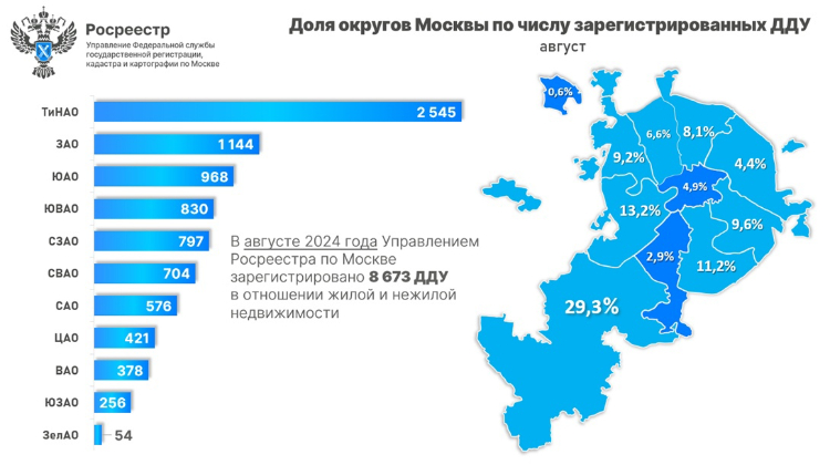 ЦАО впервые за год вошел в первую десятку округов по числу оформленных ДДУ