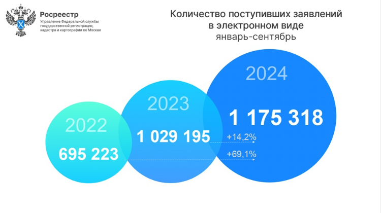В сентябре зафиксирован рост числа онлайн-заявлений в московский Росреестр