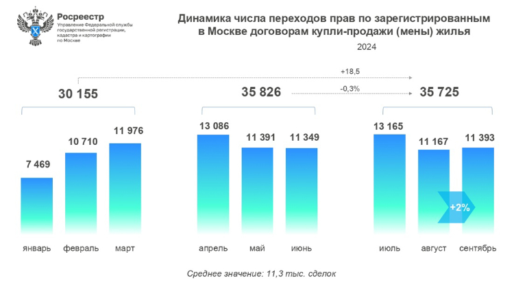 Итоги трех кварталов на вторичном рынке недвижимости