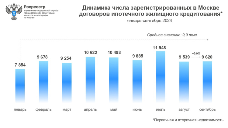 Ипотечный рынок столицы сохранил ежемесячный объем
