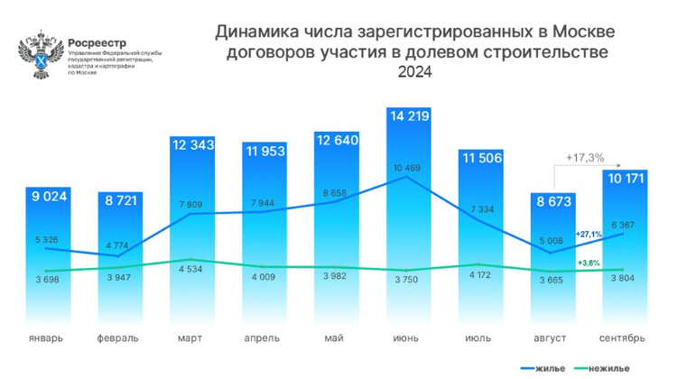 Число покупок квартир в новостройках выросло на 27% за месяц