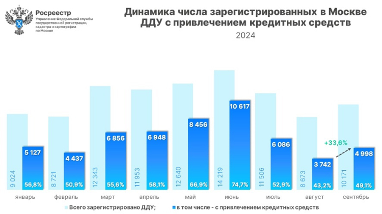 Число ипотечных сделок в новостройках выросло за месяц почти на 34%
