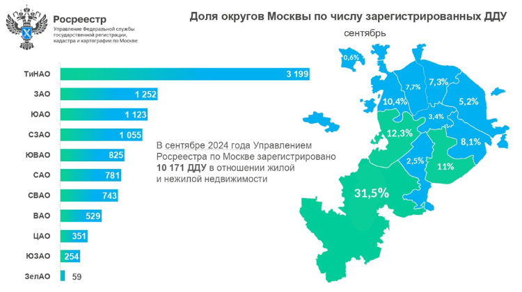 Динамика оформления ДДУ в округах столицы за три квартала 2024 года