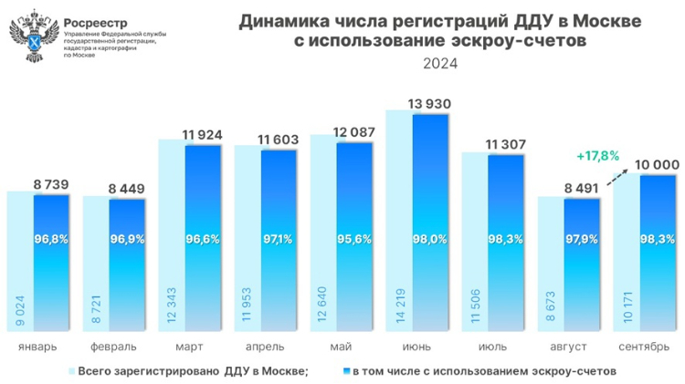 Доля столичных ДДУ с эскроу за 9 месяцев впервые достигла 97%