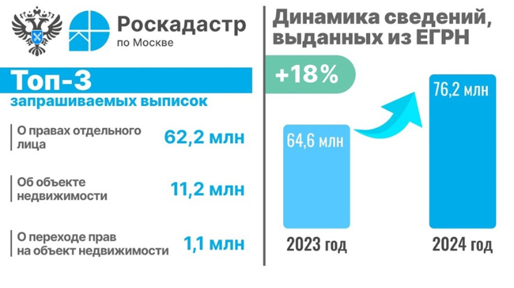 Более 76 млн сведений из ЕГРН выдано в Москве с начала года