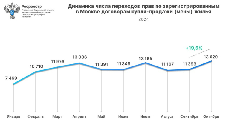 Число оформленных в Москве вторичных сделок выросло за месяц почти на 20%