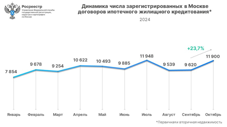 За месяц число ипотечных сделок выросло почти на 24%