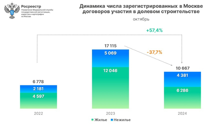 Первичный рынок столицы растет за счет коммерческой недвижимости