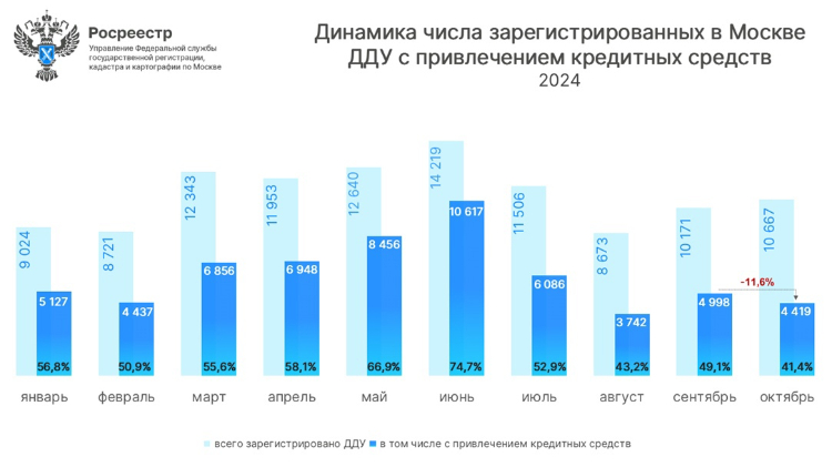 В октябре почти 60% сделок в новостройках оформлено без ипотеки