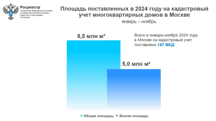187 многоквартирных домов оформлено в Москве с начала года
