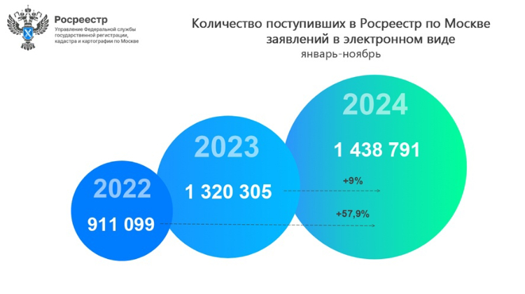 Свыше 1,4 млн онлайн-заявлений принято московским Росреестром с начала года