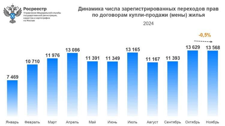 Число вторичных сделок в столице сохранилось  на уровне октябрьского максимума