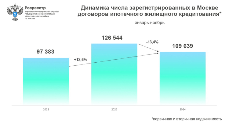 В среднем 10 тыс. ипотек в месяц регистрировал столичный Росреестр с начала года
