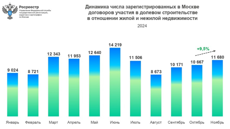 Обзор рынка долевого строительства Москвы за ноябрь