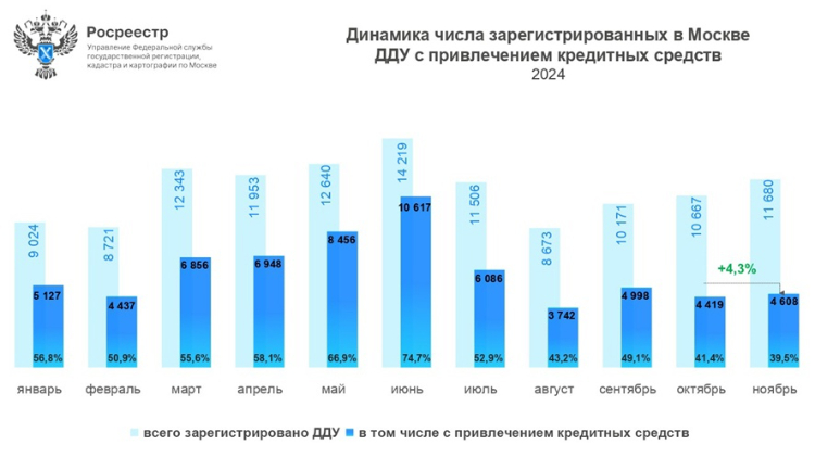С начала года доля ипотеки на первичном рынке  недвижимости Москвы составила 55%